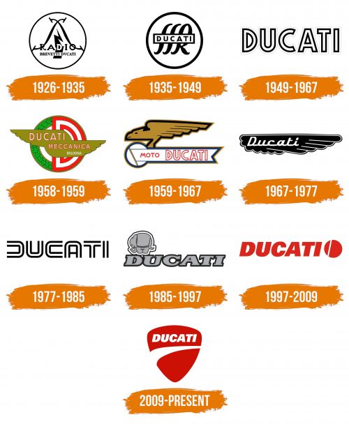 Histoire du logo de Ducati