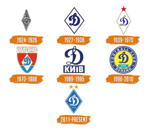 Histoire du logo de Dynamo Kiev