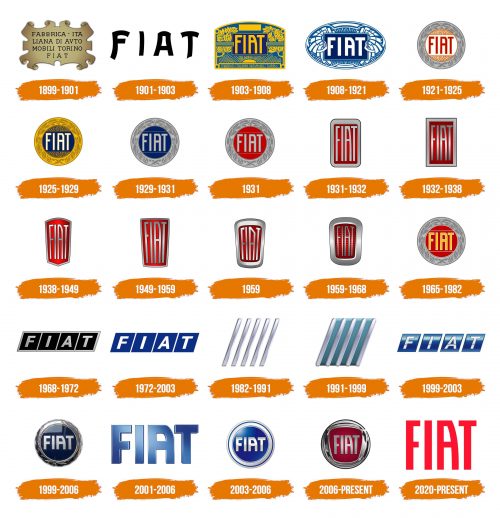 Histoire du logo de FIAT