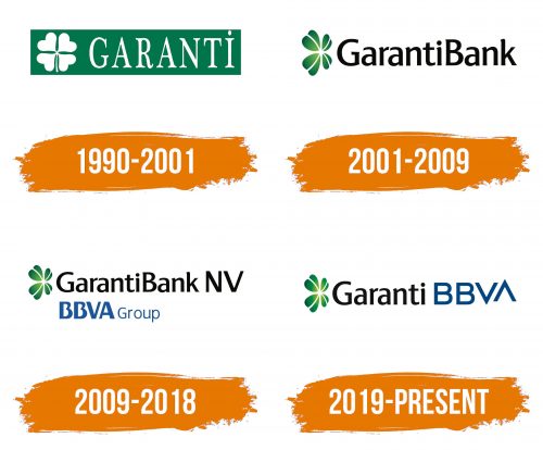 Histoire du logo de Garanti