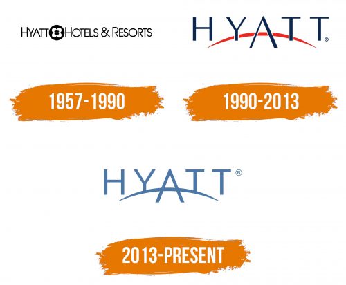 Histoire du logo de Hyatt