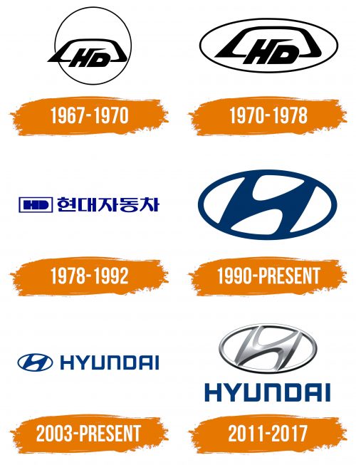 Histoire du logo de Hyundai