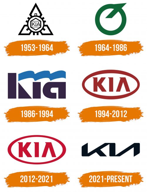 Histoire du logo de Kia