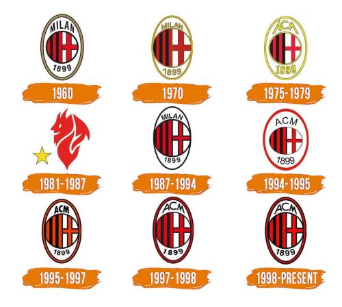 Histoire du logo de Milan