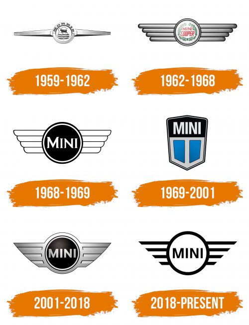 Histoire du logo de Mini