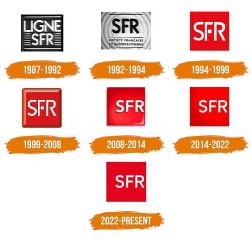 Histoire du logo de SFR