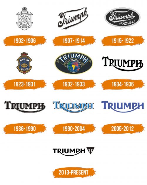 Histoire du logo de Triumph