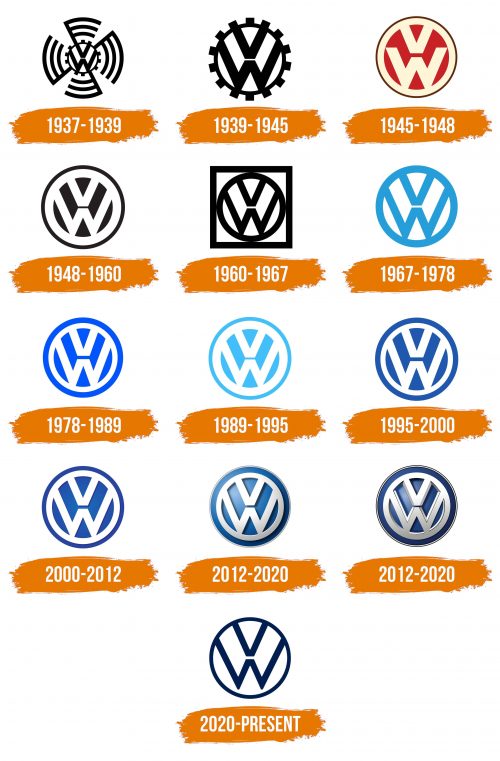 Histoire du logo de Volkswagen