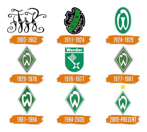 Histoire du logo de Werder Bremen