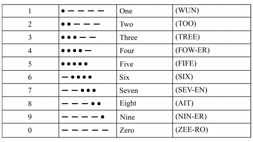 Alphabet numérique militaire
