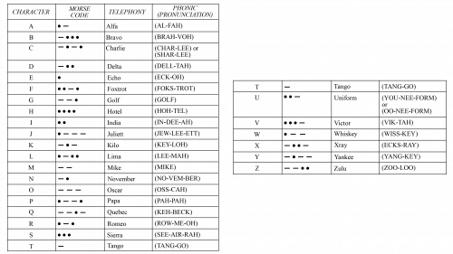 Alphabet phonétique militaire