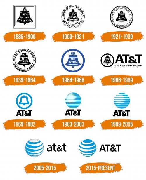 Histoire du logo de AT&T