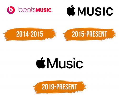 Histoire du logo de Apple Music
