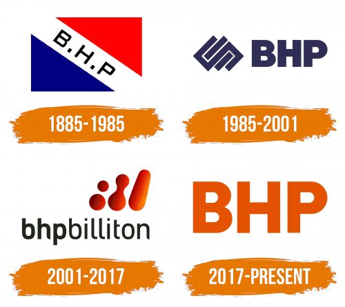 Histoire du logo de BHP