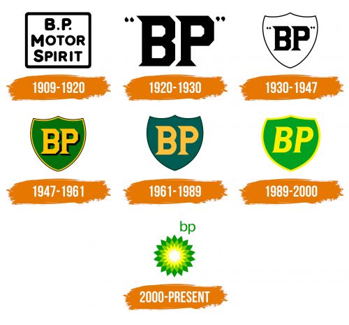 Histoire du logo de BP
