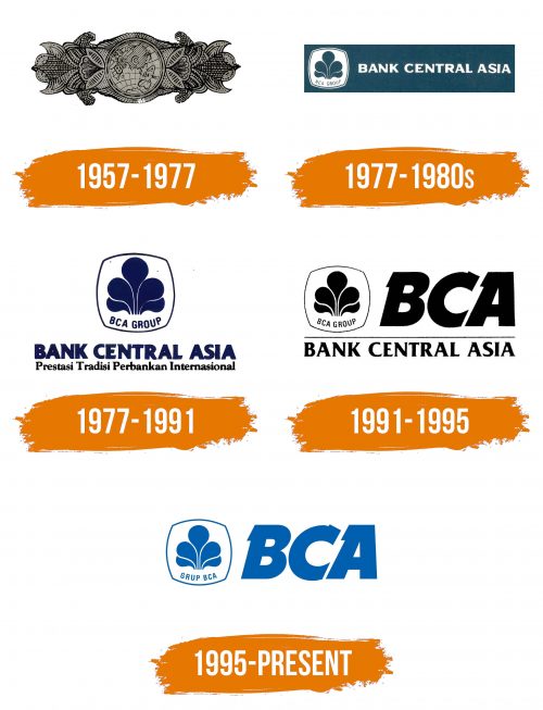 Histoire du logo de Bank Central Asia (BCA)