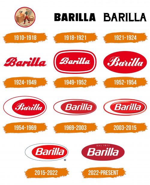 Histoire du logo de Barilla