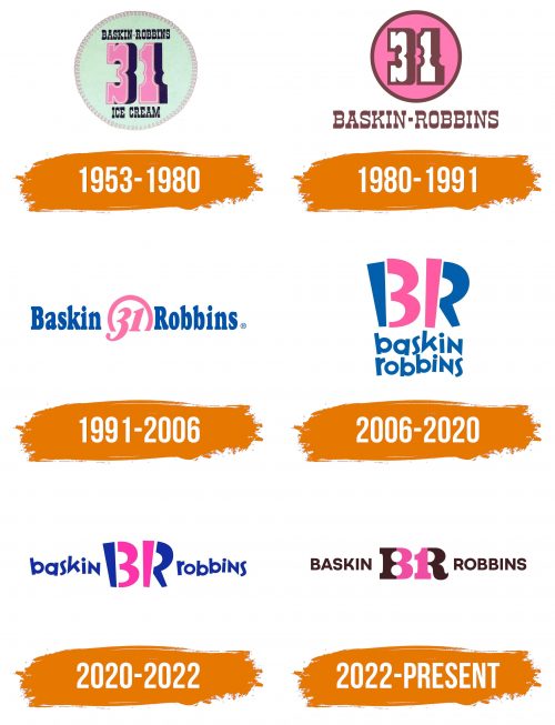 Histoire du logo de Baskin Robbins