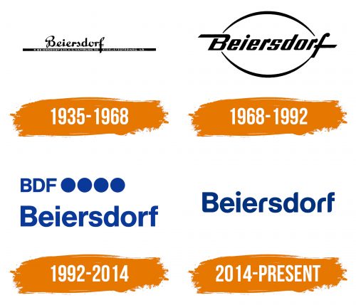 Histoire du logo de Beiersdorf