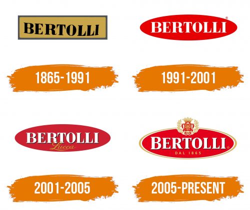 Histoire du logo de Bertolli