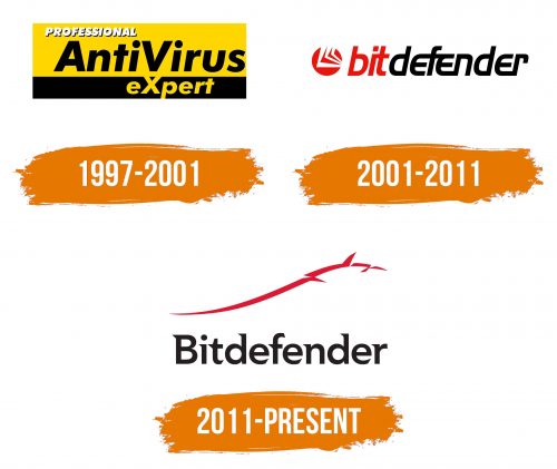Histoire du logo de Bitdefender