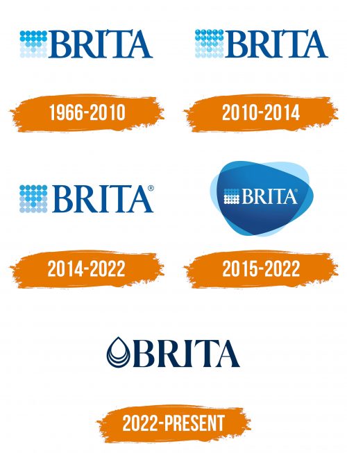 Histoire du logo de Brita