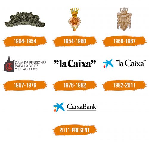 Histoire du logo de Caixabank