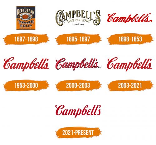 Histoire du logo de Campbells