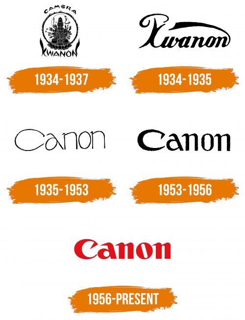 Histoire du logo de Canon