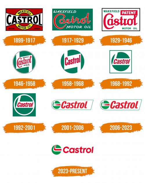 Histoire du logo de Castrol