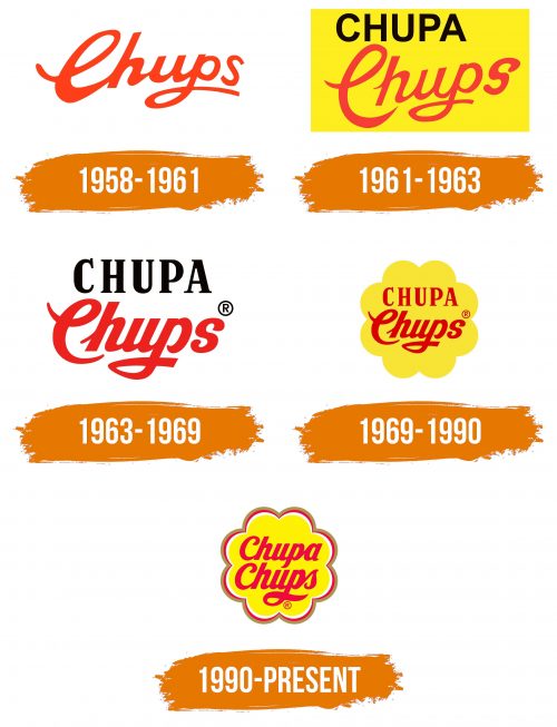 Histoire du logo de Chupa Chups