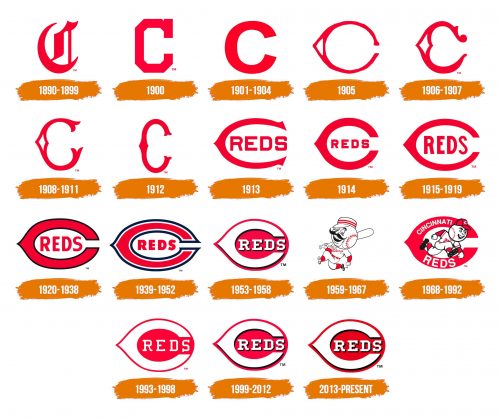 Histoire du logo de Cincinnati Reds