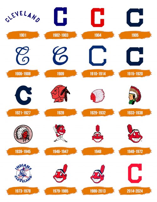 Histoire du logo de Cleveland Indians