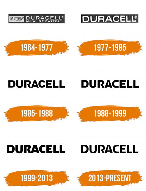 Histoire du logo de Duracell