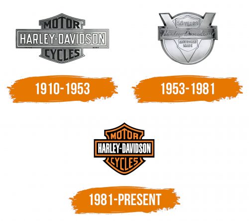 Histoire du logo de Harley Davidson