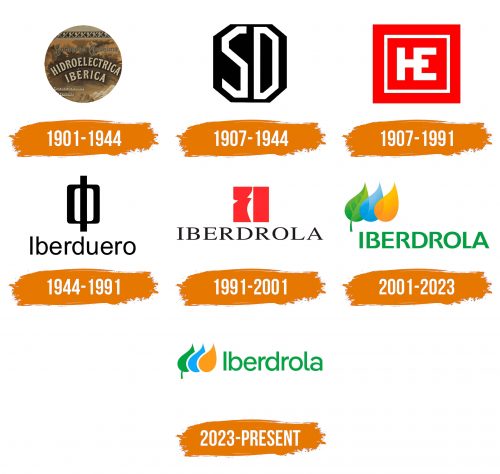 Histoire du logo de Iberdrola