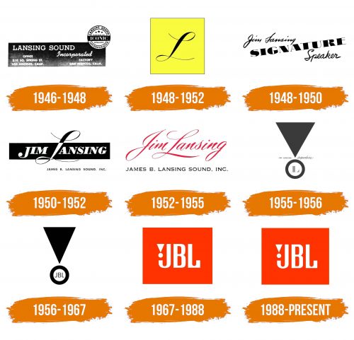 Histoire du logo de JBL