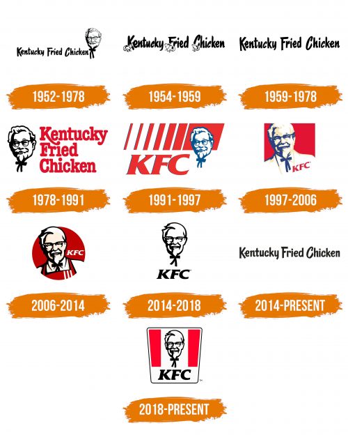 Histoire du logo de KFC