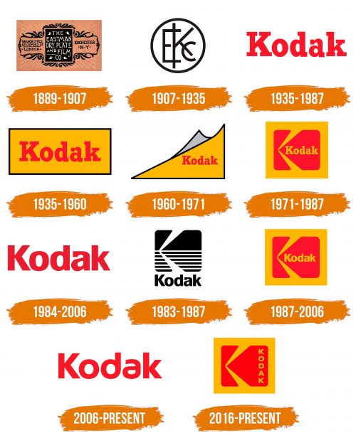 Histoire du logo de Kodak