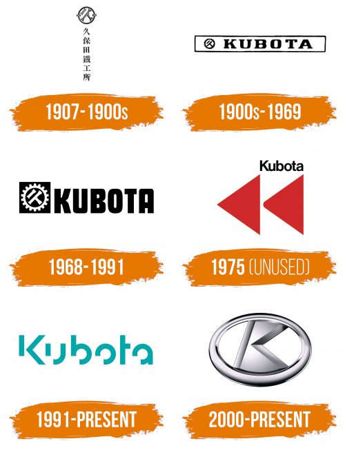 Histoire du logo de Kubota