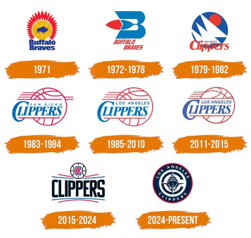 Histoire du logo de Los Angeles Clippers