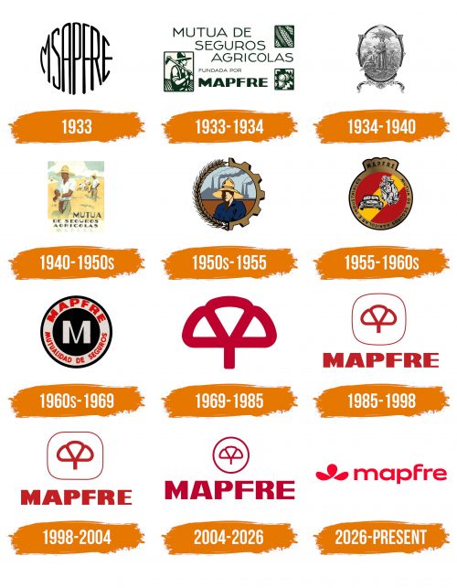 Histoire du logo de Mapfre