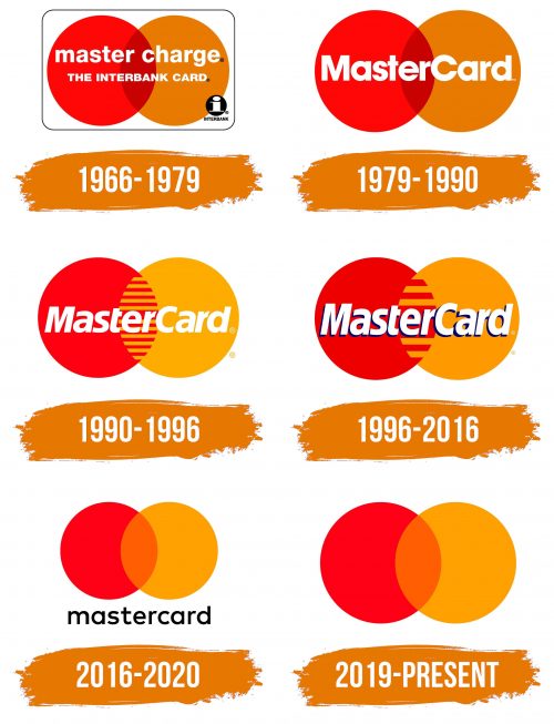 Histoire du logo de Mastercard