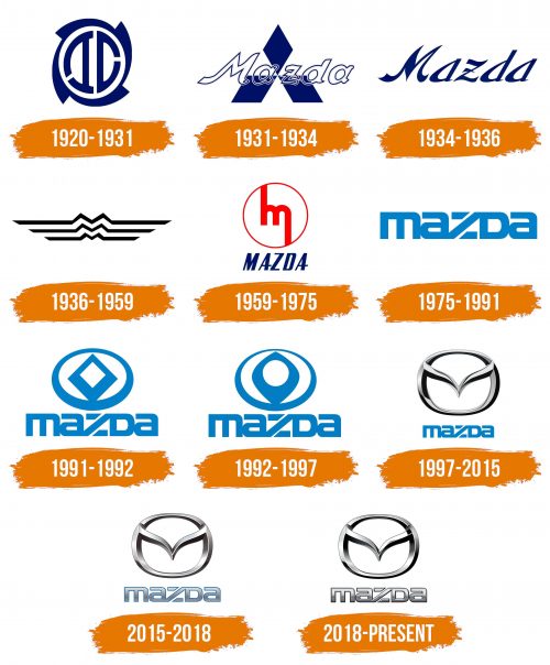 Histoire du logo de Mazda