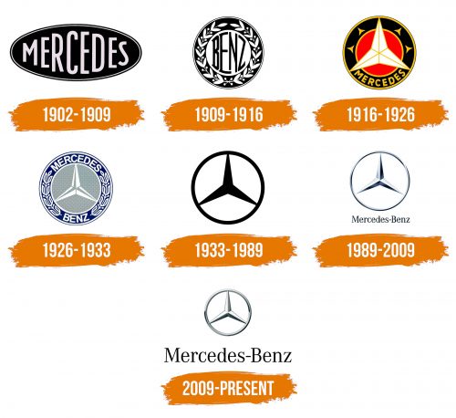 Histoire du logo de Mercedes Benz