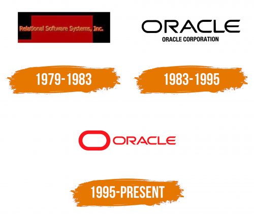 Histoire du logo de Oracle