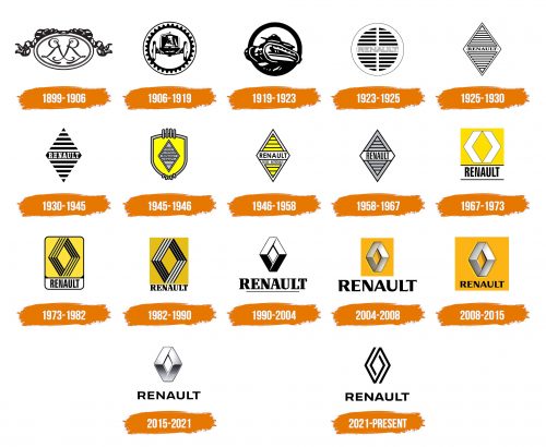 Histoire du logo de Renault