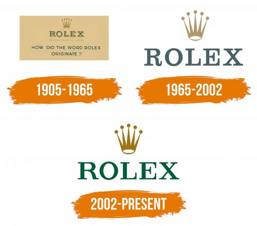 Histoire du logo de Rolex