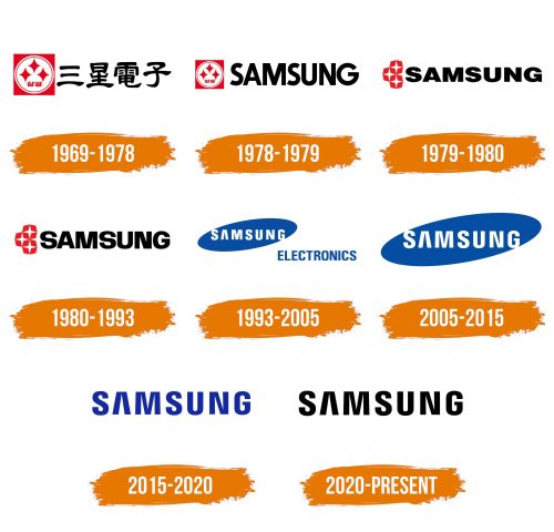 Histoire du logo de Samsung