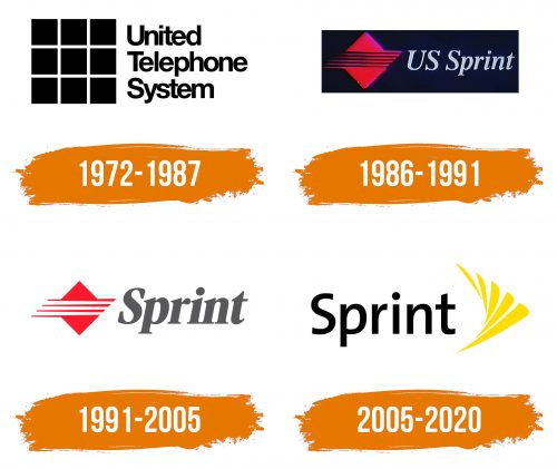 Histoire du logo de Sprint